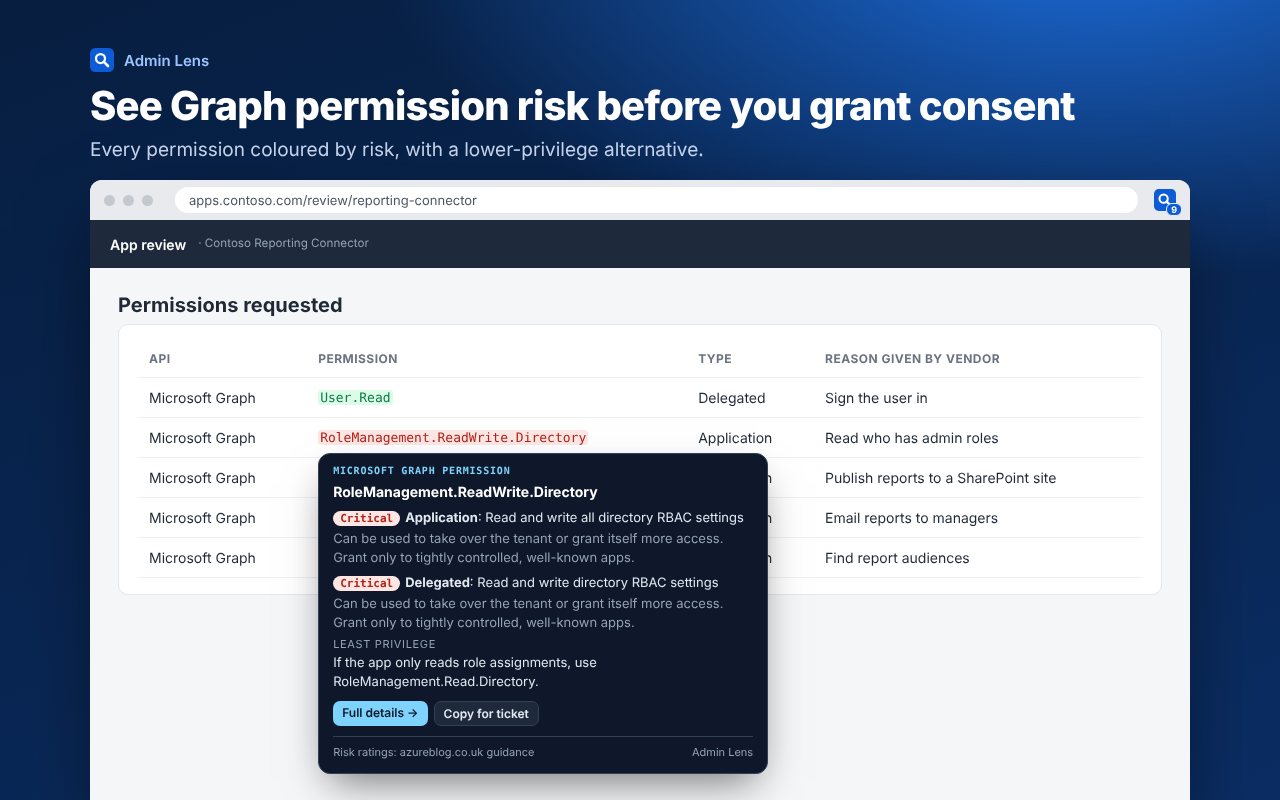 A table of Graph permissions coloured by risk, with a card for RoleManagement.ReadWrite.Directory rated Critical and a least-privilege alternative