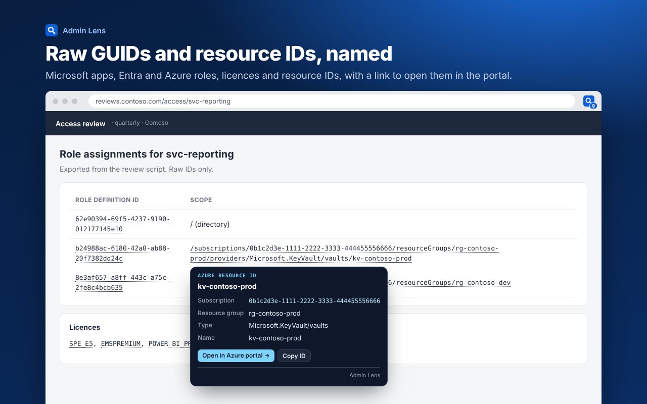 An access review page where a role definition GUID and an Azure resource ID are underlined, and a card breaks the resource ID into subscription, resource group, type and name with an Open in Azure portal button