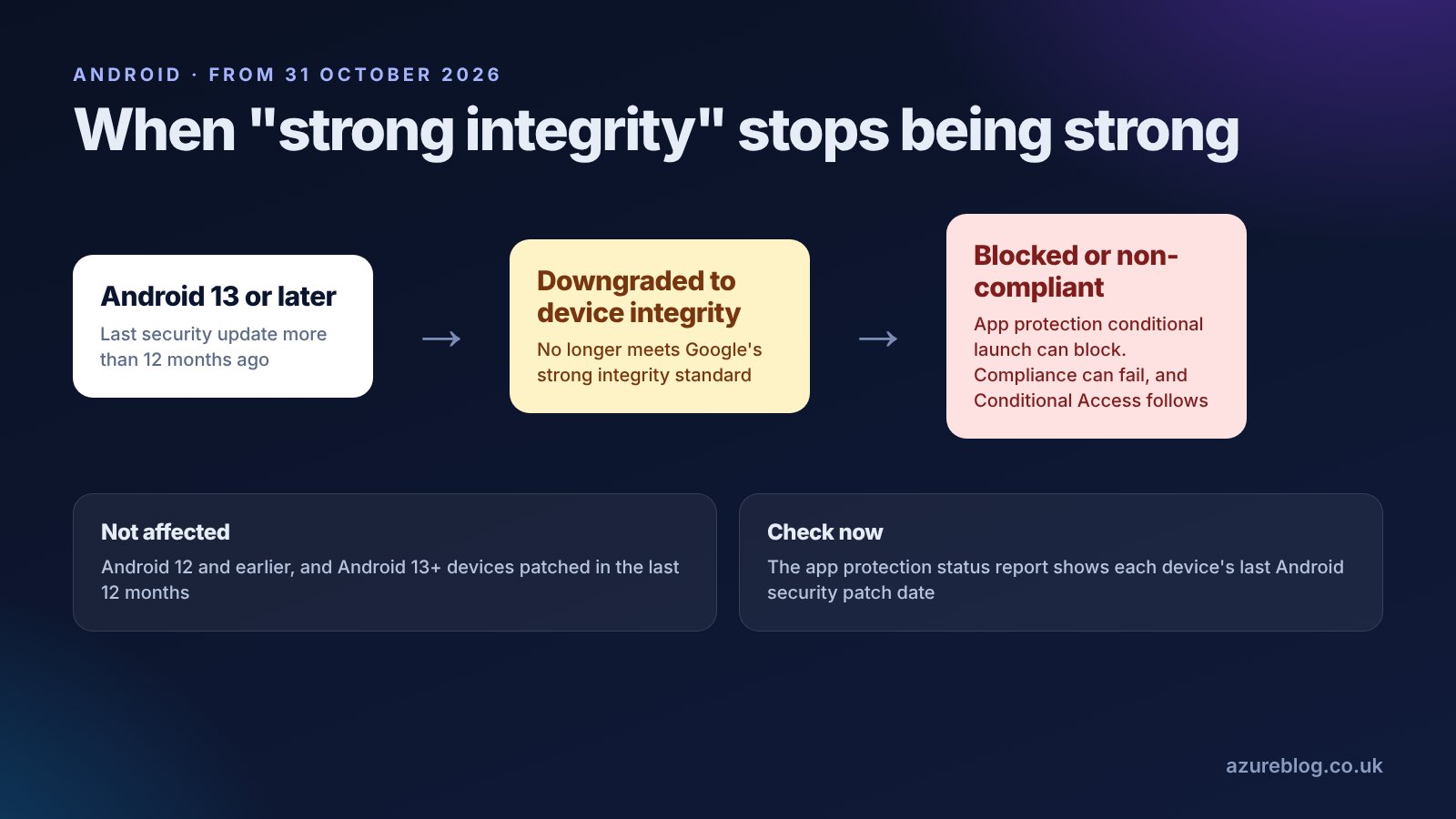 An Android 13 device with no security update for over 12 months is downgraded from strong integrity to device integrity, which can lead to app protection blocks or non-compliance