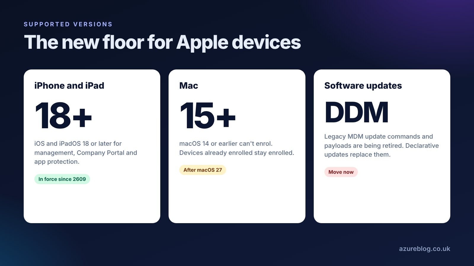 iPhone and iPad need iOS 18 or later, Macs need macOS 15 or later after macOS 27, and Apple software updates move to declarative device management