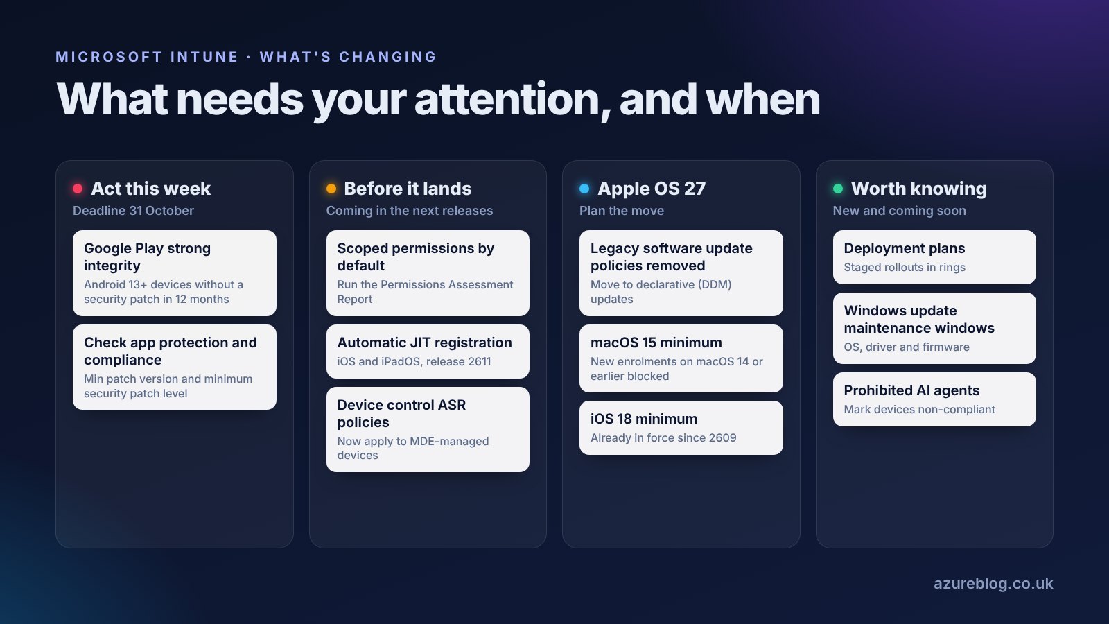 Four columns of Intune changes: act this week (Google Play strong integrity), before it lands (scoped permissions, automatic JIT registration, device control ASR policies), Apple OS 27 (legacy software update policies removed, macOS 15 minimum, iOS 18 minimum) and worth knowing (deployment plans, Windows update maintenance windows, prohibited AI agents)