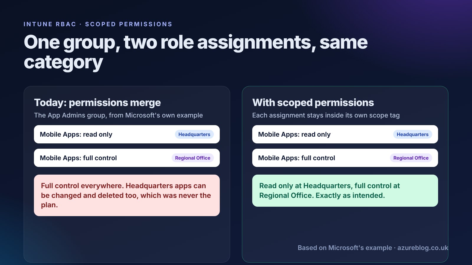 Microsoft's example: a group with read-only Mobile Apps permissions scoped to Headquarters and full permissions scoped to Regional Office ends up with full control everywhere today, but only the intended access with scoped permissions
